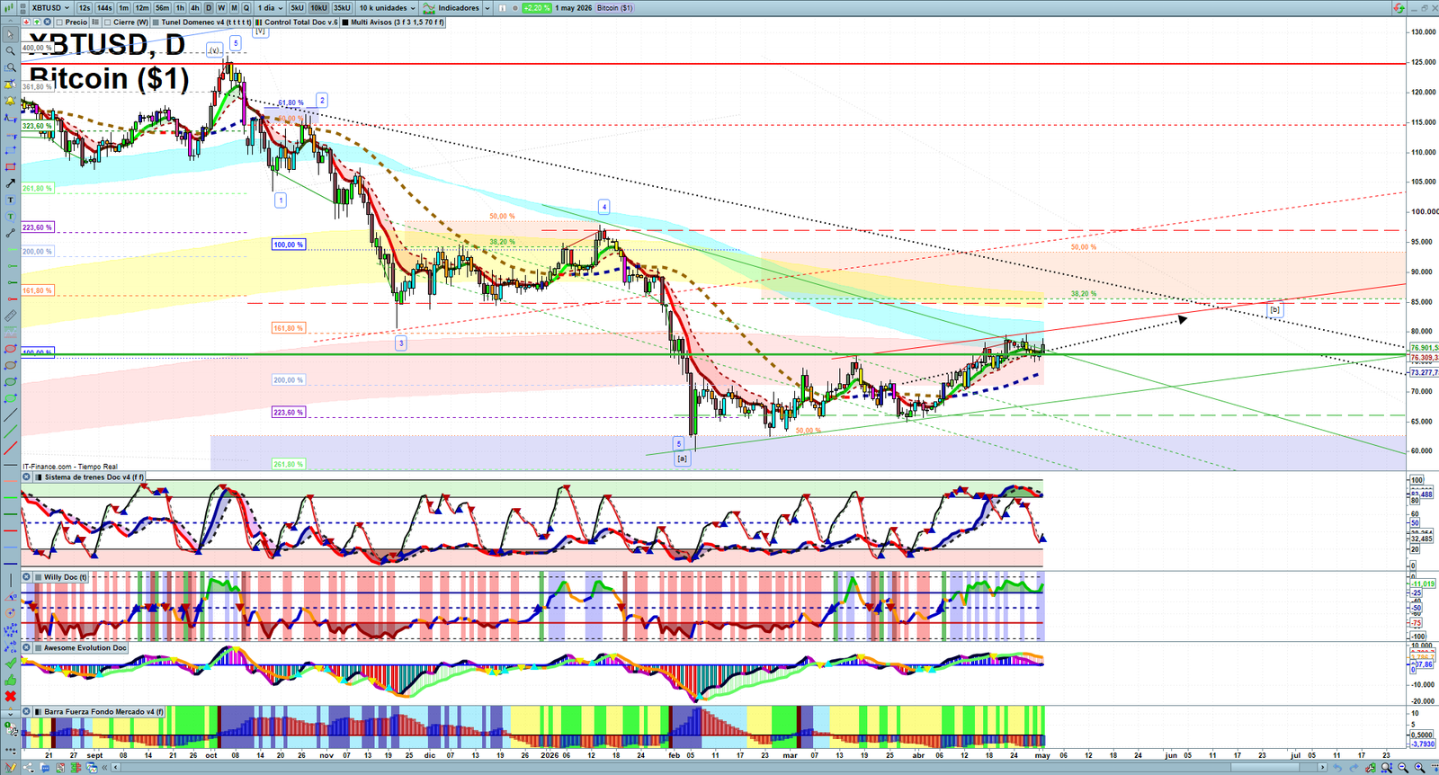 Bitcoin daily technical analysis chart showing key levels, price action and possible reaction zones